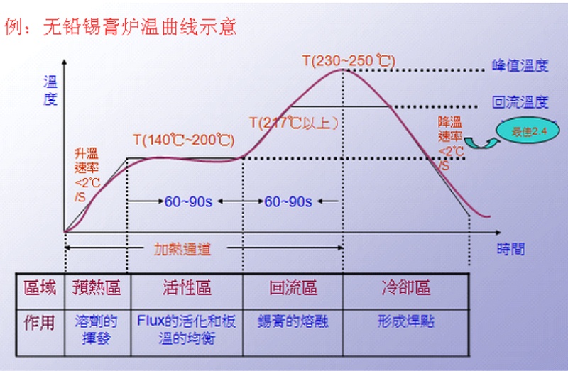 無(wú)鉛錫膏爐溫曲線